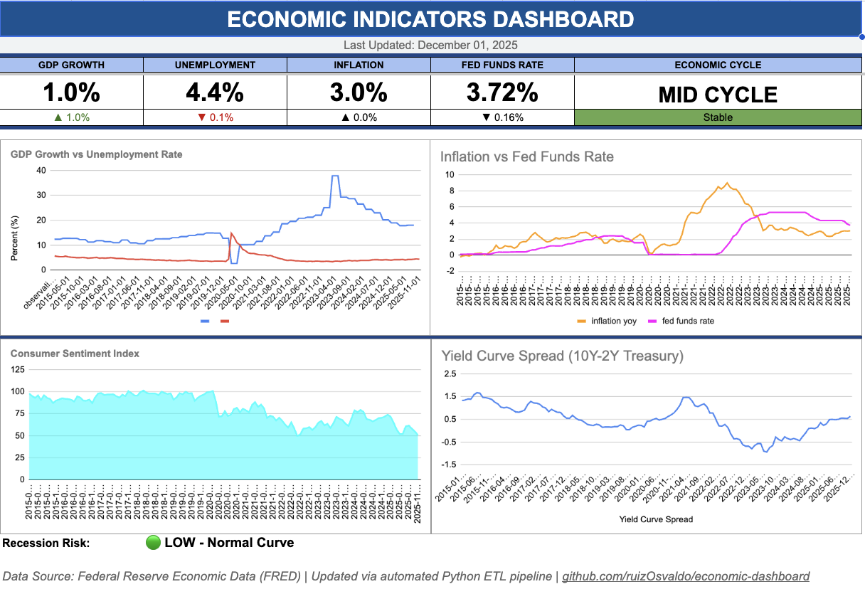 Economic Dashboard
